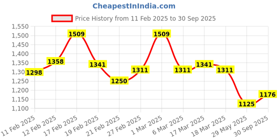 ajio.com svaraa Women Embroidery Kurta Set svaraa Price History Graph from 11 Feb 2025 to 30 Sep 2025