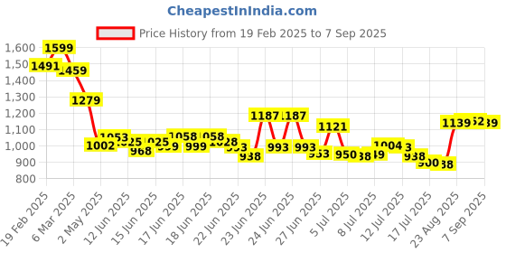 ajio.com svaraa Women Embroidery Kurta Set svaraa Price History Graph from 19 Feb 2025 to 7 Sep 2025