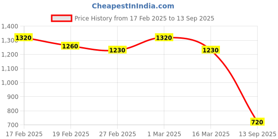 ajio.com svaraa Women Embroidery Kurta Set svaraa Price History Graph from 17 Feb 2025 to 13 Sep 2025