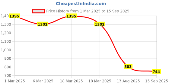 ajio.com svaraa Women Embroidery Kurta Set svaraa Price History Graph from 1 Mar 2025 to 15 Sep 2025