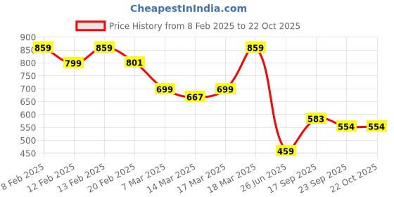 ajio.com svaraa Women Embroidery Straight Kurta svaraa Price History Graph from 8 Feb 2025 to 21 Oct 2025