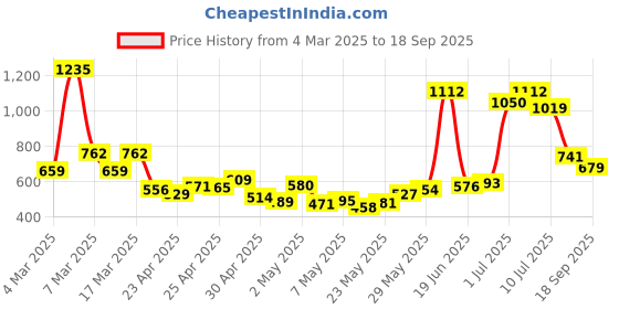 ajio.com svaraa Women Embroidery Straight Kurta svaraa Price History Graph from 4 Mar 2025 to 18 Sep 2025