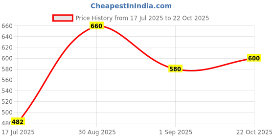 ajio.com svaraa Women Embroidery Straight Kurta svaraa Price History Graph from 17 Jul 2025 to 22 Oct 2025