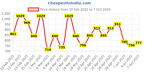 ajio.com svaraa Women Embroidery Straight Kurta Set svaraa Price History Graph from 10 Feb 2025 to 7 Oct 2025