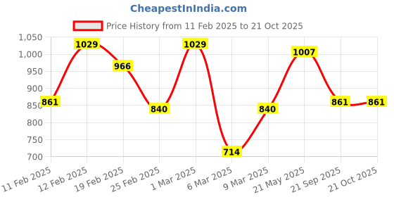 ajio.com svaraa Women Embroidery Straight Kurta Set svaraa Price History Graph from 11 Feb 2025 to 21 Oct 2025