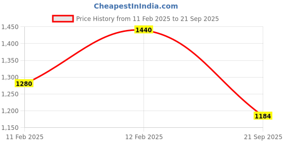 ajio.com svaraa Women Embroidery Straight Kurta Set svaraa Price History Graph from 11 Feb 2025 to 21 Sep 2025