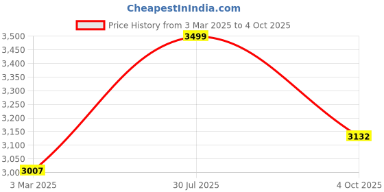ajio.com svaraa Women Embroidery Straight Kurta Set svaraa Price History Graph from 3 Mar 2025 to 4 Oct 2025