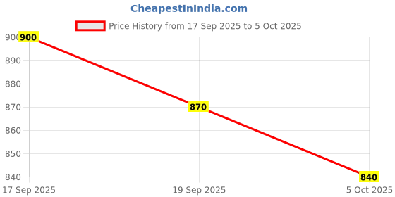 ajio.com svaraa Women Embroidery Straight Kurta Set svaraa Price History Graph from 17 Sep 2025 to 5 Oct 2025