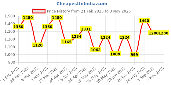 ajio.com svaraa Women Embroidery Straight Kurta Set svaraa Price History Graph from 21 Feb 2025 to 2 Nov 2025