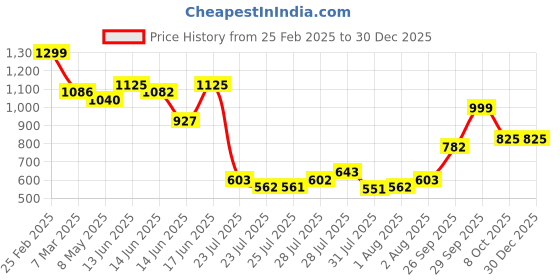 ajio.com svaraa Women Embroidery Straight Kurta Set svaraa Price History Graph from 25 Feb 2025 to 30 Dec 2025