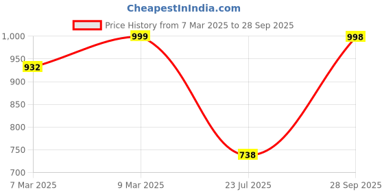 ajio.com svaraa Women Embroidery Straight Kurta Set svaraa Price History Graph from 7 Mar 2025 to 28 Sep 2025