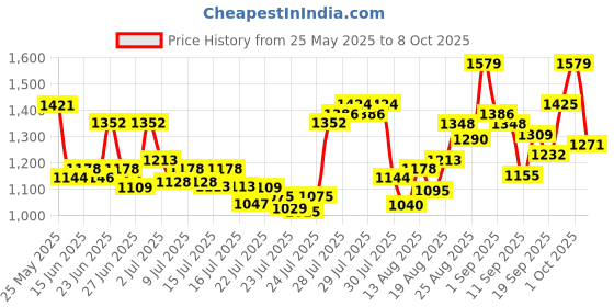 ajio.com svaraa Women Embroidery Straight Kurta Set svaraa Price History Graph from 25 May 2025 to 8 Oct 2025