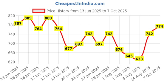 ajio.com svaraa Women Embroidery Straight Kurta Set svaraa Price History Graph from 13 Jun 2025 to 7 Oct 2025