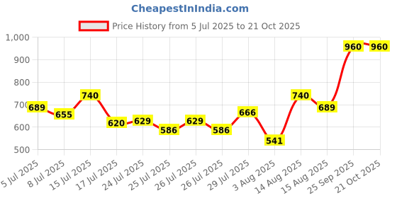 ajio.com svaraa Women Embroidery Straight Kurta Set svaraa Price History Graph from 5 Jul 2025 to 21 Oct 2025