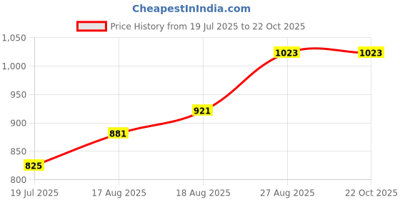 ajio.com svaraa Women Embroidery Straight Kurta Set svaraa Price History Graph from 19 Jul 2025 to 22 Oct 2025