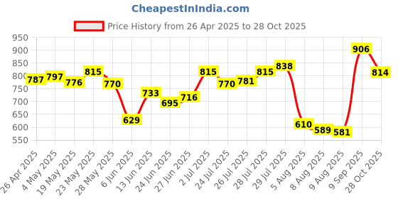 ajio.com svaraa Women Embroidery Top svaraa Price History Graph from 26 Apr 2025 to 28 Oct 2025