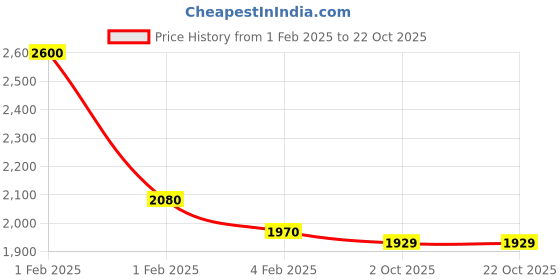 ajio.com svaraa Women Embroidery Unstitched Dress Material svaraa Price History Graph from 1 Feb 2025 to 21 Oct 2025