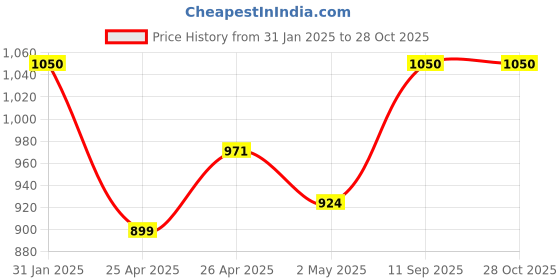 ajio.com svaraa Women Embroidery Unstitched Dress Material svaraa Price History Graph from 31 Jan 2025 to 28 Oct 2025
