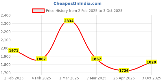 ajio.com svaraa Women Embroidery Unstitched Dress Material svaraa Price History Graph from 2 Feb 2025 to 3 Oct 2025