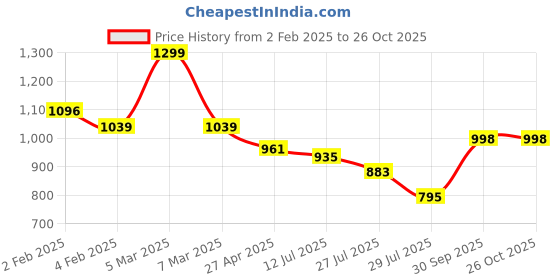 ajio.com svaraa Women Embroidery Unstitched Dress Material svaraa Price History Graph from 2 Feb 2025 to 25 Oct 2025