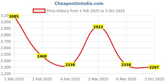 ajio.com svaraa Women Embroidery Unstitched Dress Material svaraa Price History Graph from 1 Feb 2025 to 3 Oct 2025