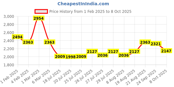 ajio.com svaraa Women Embroidery Unstitched Dress Material svaraa Price History Graph from 1 Feb 2025 to 8 Oct 2025