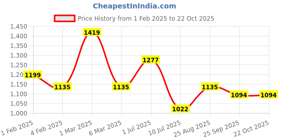 ajio.com svaraa Women Embroidery Unstitched Dress Material svaraa Price History Graph from 1 Feb 2025 to 21 Oct 2025