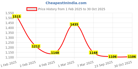 ajio.com svaraa Women Embroidery Unstitched Dress Material svaraa Price History Graph from 1 Feb 2025 to 29 Oct 2025