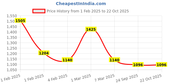 ajio.com svaraa Women Embroidery Unstitched Dress Material svaraa Price History Graph from 1 Feb 2025 to 22 Oct 2025