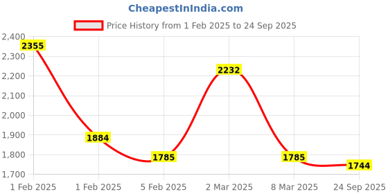 ajio.com svaraa Women Embroidery Unstitched Dress Material svaraa Price History Graph from 1 Feb 2025 to 24 Sep 2025