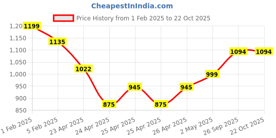 ajio.com svaraa Women Embroidery Unstitched Dress Material svaraa Price History Graph from 1 Feb 2025 to 21 Oct 2025