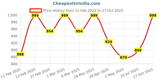 ajio.com svaraa Women Embroidery Unstitched Dress Material svaraa Price History Graph from 11 Feb 2025 to 27 Oct 2025