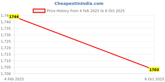 ajio.com svaraa Women Embroidery Unstitched Dress Material svaraa Price History Graph from 4 Feb 2025 to 6 Oct 2025