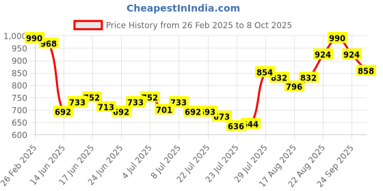 ajio.com svaraa Women Embroidery Unstitched Dress Material svaraa Price History Graph from 26 Feb 2025 to 8 Oct 2025