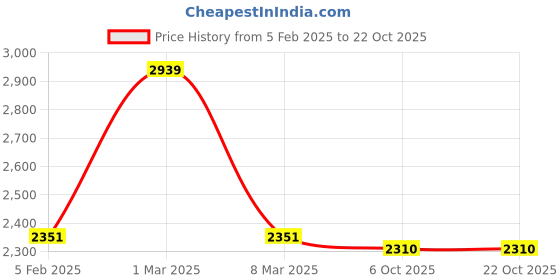 ajio.com svaraa Women Embroidery Unstitched Dress Material svaraa Price History Graph from 5 Feb 2025 to 22 Oct 2025