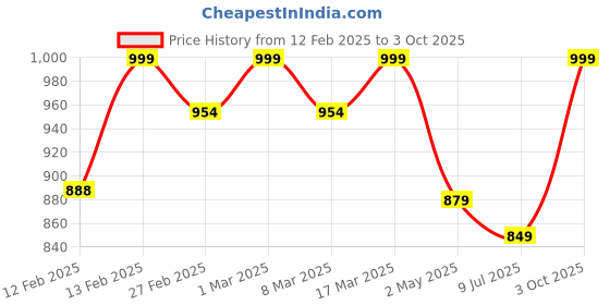 ajio.com svaraa Women Embroidery Unstitched Dress Material svaraa Price History Graph from 12 Feb 2025 to 3 Oct 2025