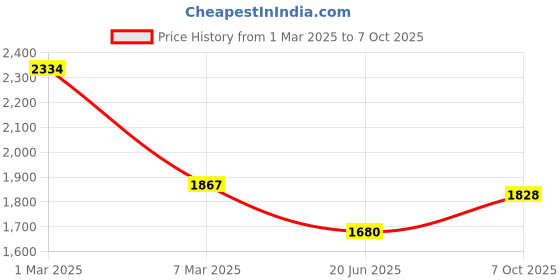 ajio.com svaraa Women Embroidery Unstitched Dress Material svaraa Price History Graph from 1 Mar 2025 to 7 Oct 2025