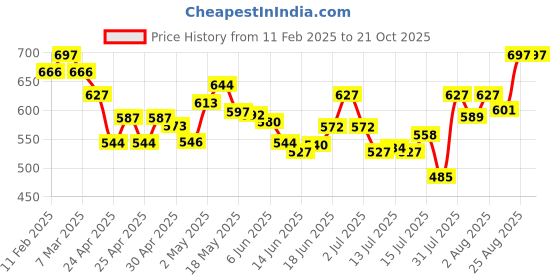 ajio.com svaraa Women Embroidery Unstitched Dress Material svaraa Price History Graph from 11 Feb 2025 to 21 Oct 2025