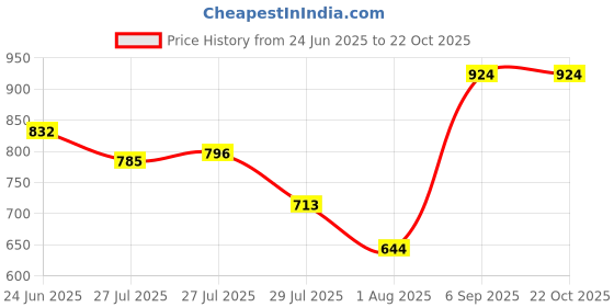 ajio.com svaraa Women Embroidery Unstitched Dress Material svaraa Price History Graph from 24 Jun 2025 to 22 Oct 2025
