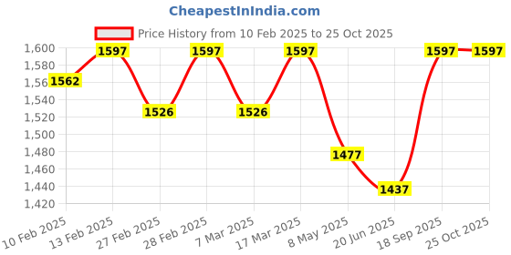 ajio.com svaraa Women Embroidery Unstitched Dress Material svaraa Price History Graph from 10 Feb 2025 to 25 Oct 2025
