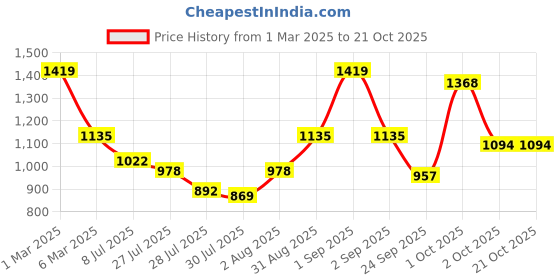 ajio.com svaraa Women Embroidery Unstitched Dress Material svaraa Price History Graph from 1 Mar 2025 to 21 Oct 2025