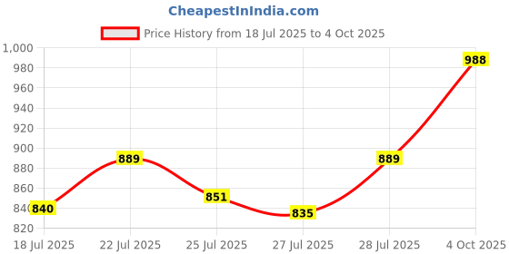 ajio.com svaraa Women Embroidery Unstitched Dress Material svaraa Price History Graph from 18 Jul 2025 to 4 Oct 2025