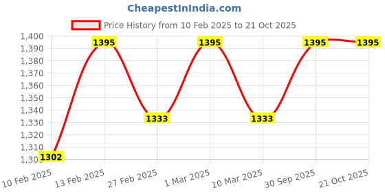 ajio.com svaraa Women Embroidery Unstitched Dress Material svaraa Price History Graph from 10 Feb 2025 to 21 Oct 2025