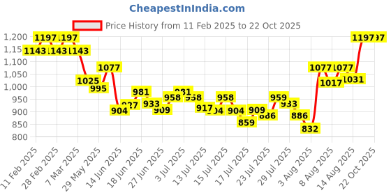 ajio.com svaraa Women Embroidery Unstitched Dress Material svaraa Price History Graph from 11 Feb 2025 to 21 Oct 2025