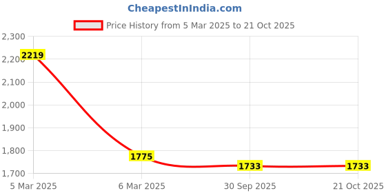 ajio.com svaraa Women Embroidery Unstitched Dress Material svaraa Price History Graph from 5 Mar 2025 to 21 Oct 2025