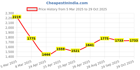 ajio.com svaraa Women Embroidery Unstitched Dress Material svaraa Price History Graph from 5 Mar 2025 to 28 Oct 2025