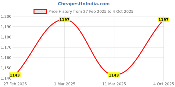 ajio.com svaraa Women Embroidery Unstitched Dress Material svaraa Price History Graph from 27 Feb 2025 to 4 Oct 2025
