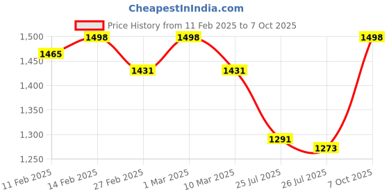 ajio.com svaraa Women Embroidery Unstitched Dress Material svaraa Price History Graph from 11 Feb 2025 to 7 Oct 2025