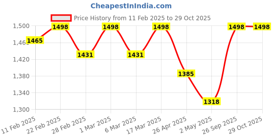 ajio.com svaraa Women Embroidery Unstitched Dress Material svaraa Price History Graph from 11 Feb 2025 to 29 Oct 2025