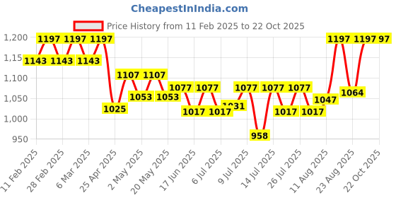 ajio.com svaraa Women Embroidery Unstitched Dress Material svaraa Price History Graph from 11 Feb 2025 to 21 Oct 2025